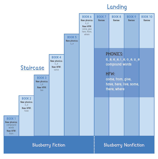Click here to see the PDF representing the Blueberry fiction and nonfiction progression.